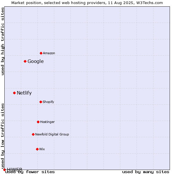 Market position of Google vs. Netlify vs. HiWEB