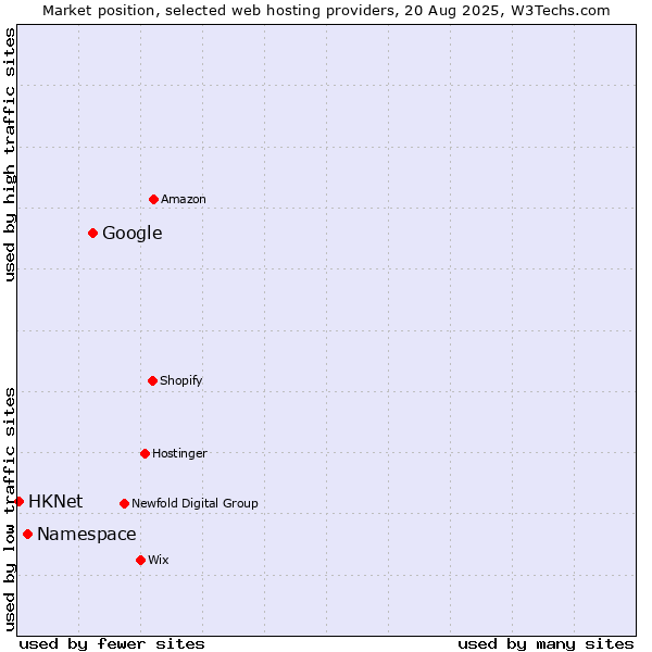 Market position of Google vs. Namespace vs. HKNet