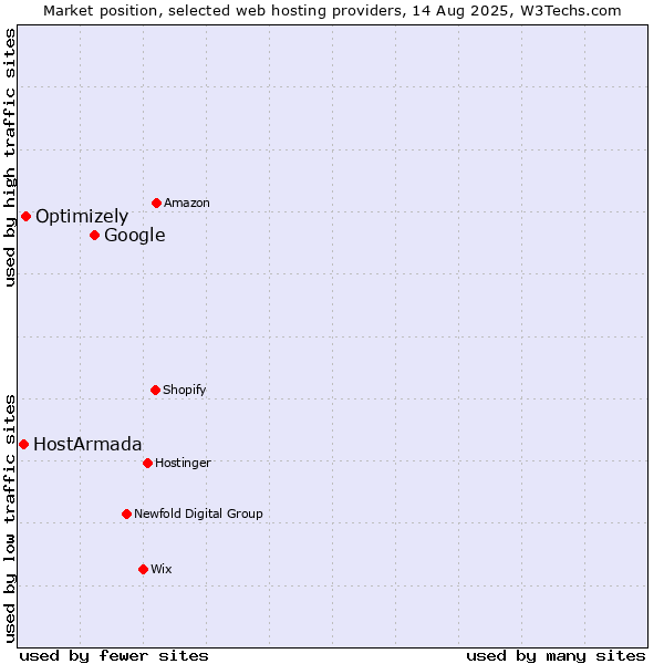 Market position of Google vs. Optimizely vs. HostArmada