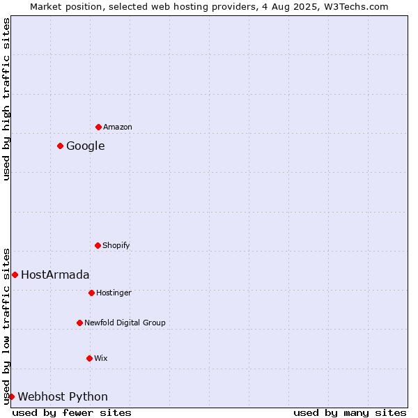 Market position of Google vs. HostArmada vs. Webhost Python