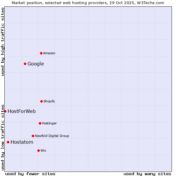 Market position of Google vs. Hostatom vs. HostForWeb
