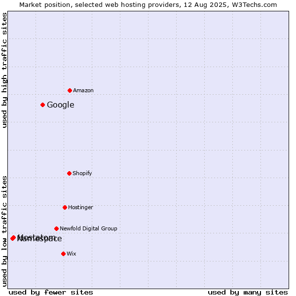 Market position of Google vs. Hostatom vs. Namespace