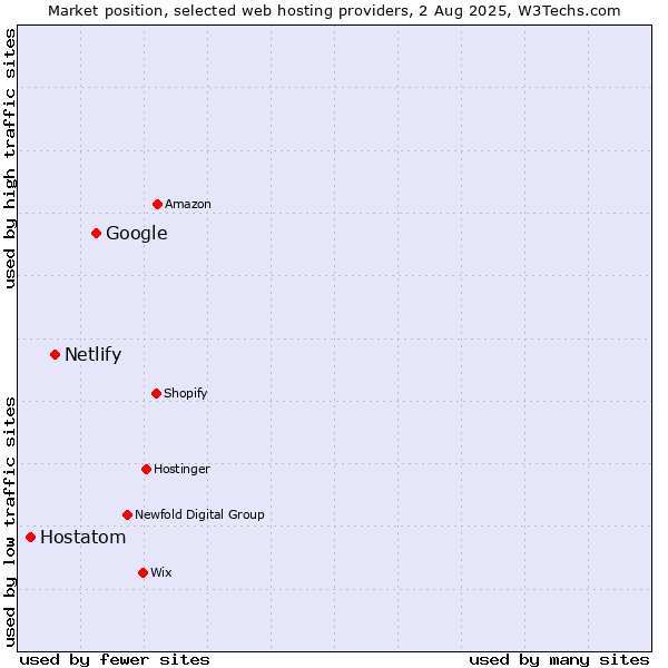 Market position of Google vs. Netlify vs. Hostatom