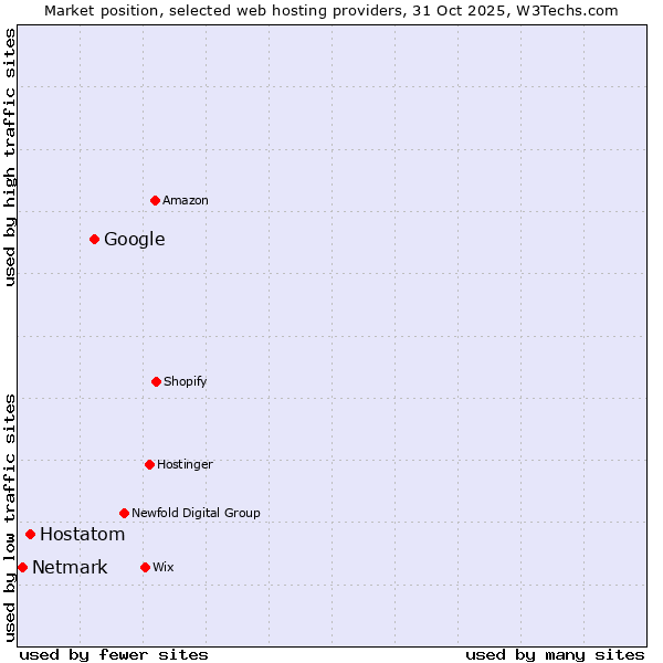 Market position of Google vs. Hostatom vs. Netmark