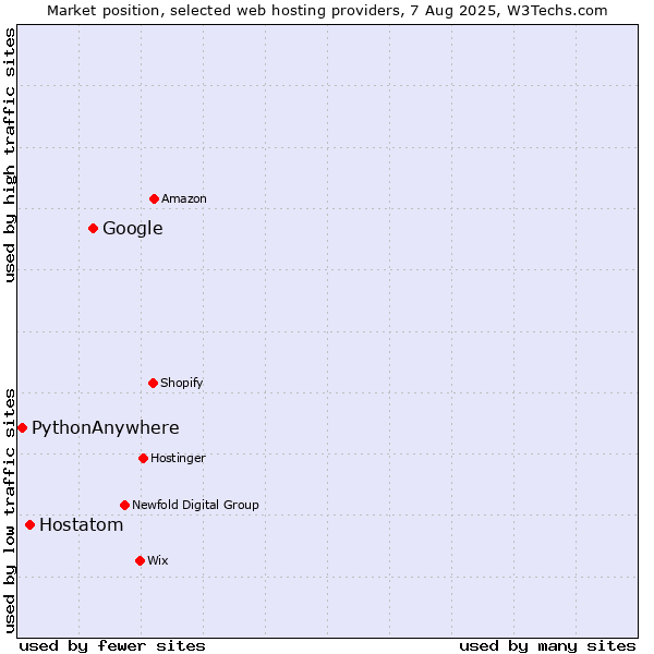 Market position of Google vs. Hostatom vs. PythonAnywhere