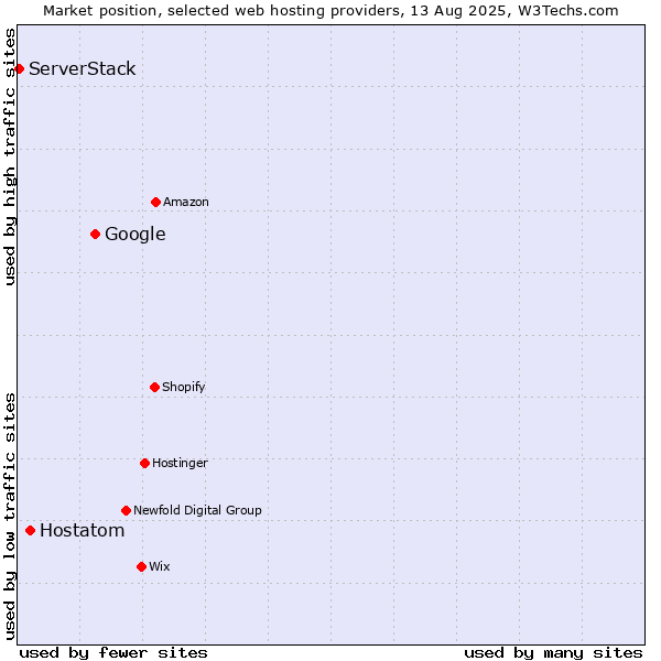 Market position of Google vs. Hostatom vs. ServerStack