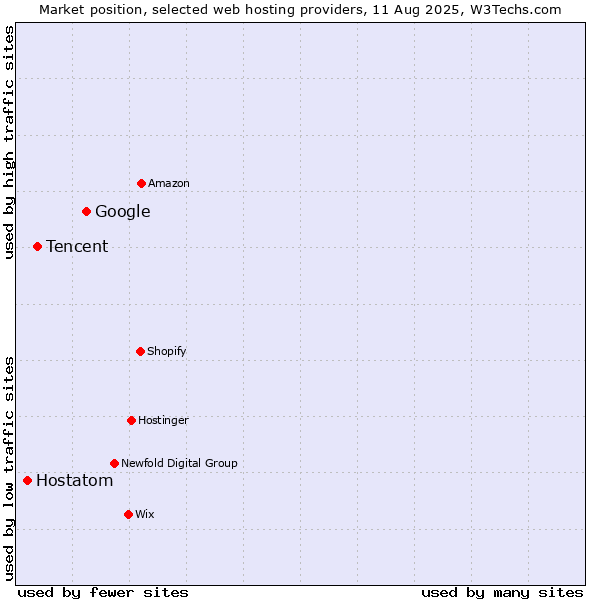 Market position of Google vs. Tencent vs. Hostatom