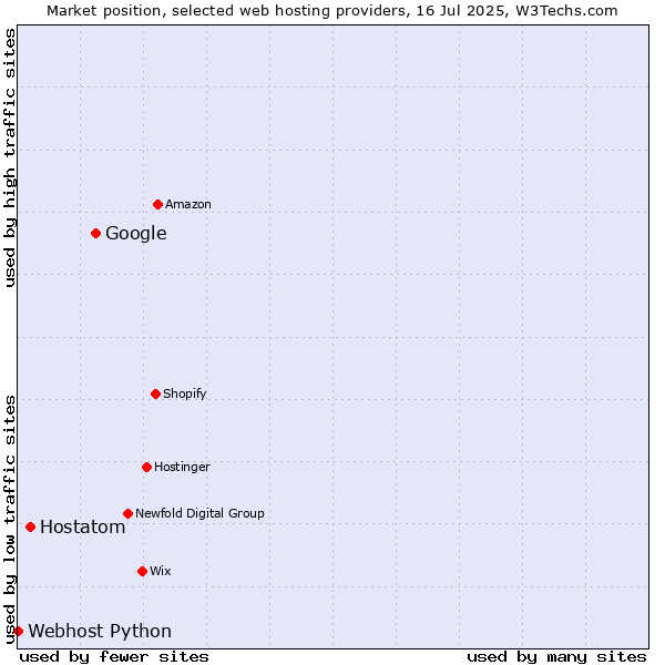 Market position of Google vs. Hostatom vs. Webhost Python
