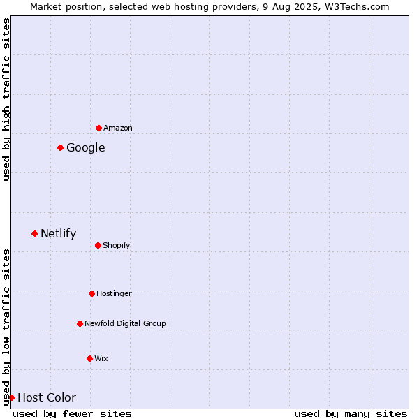 Market position of Google vs. Netlify vs. Host Color