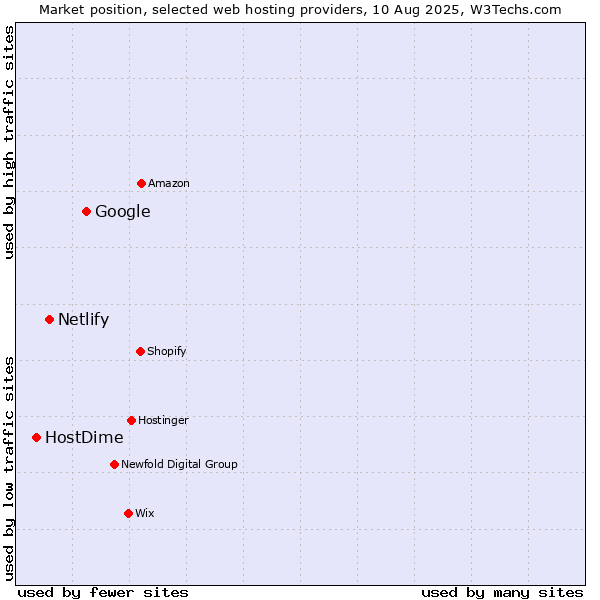 Market position of Google vs. Netlify vs. HostDime