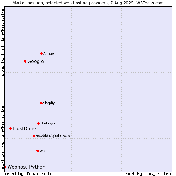 Market position of Google vs. HostDime vs. Webhost Python