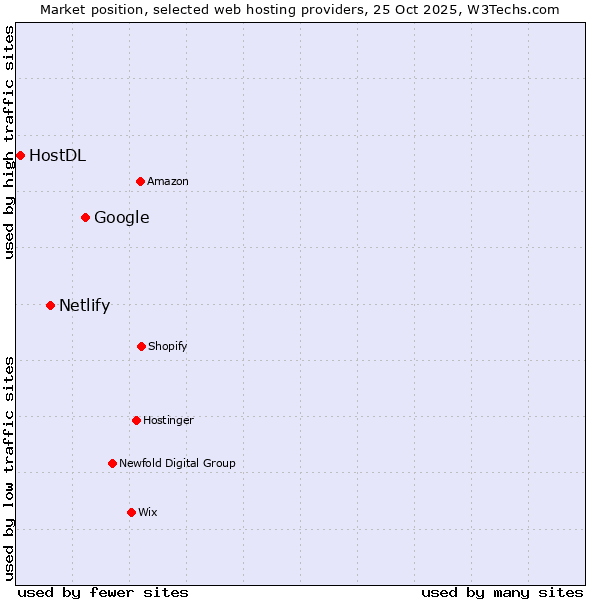 Market position of Google vs. Netlify vs. HostDL