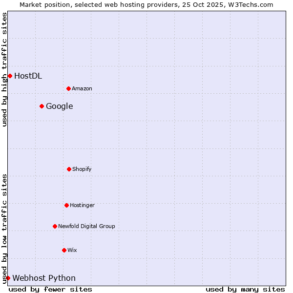 Market position of Google vs. HostDL vs. Webhost Python