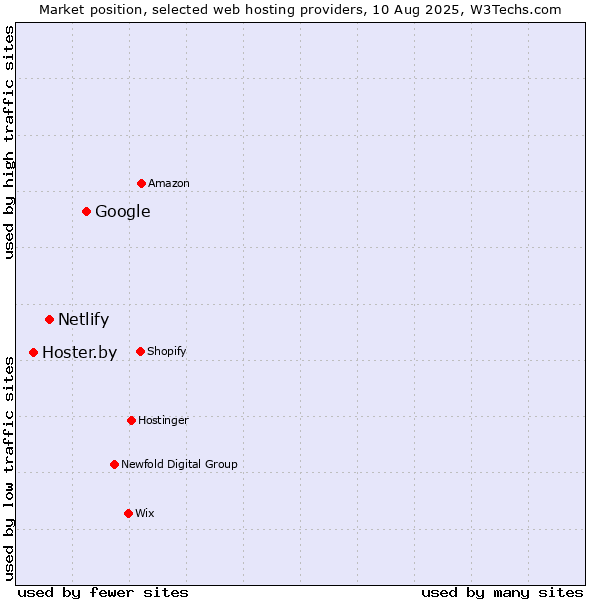 Market position of Google vs. Netlify vs. Hoster.by