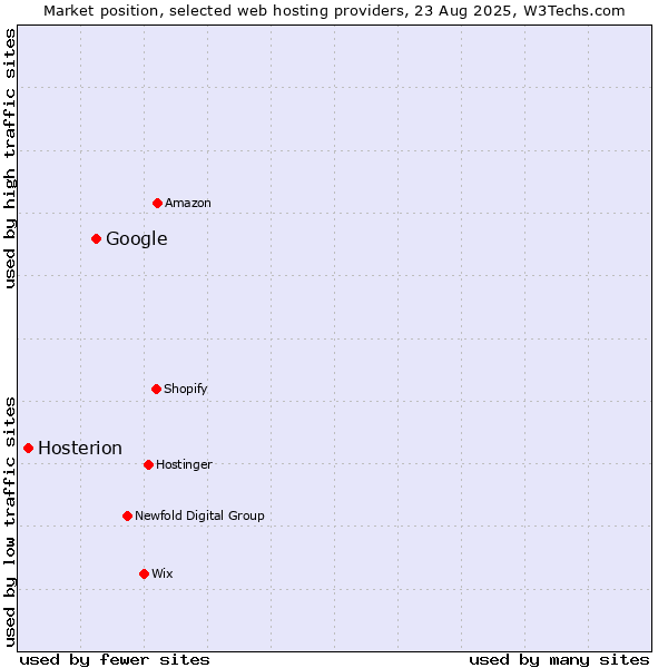 Market position of Google vs. Hosterion