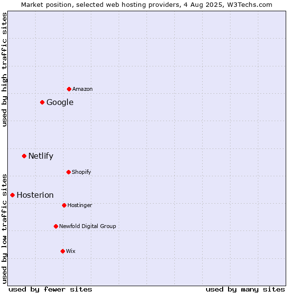 Market position of Google vs. Netlify vs. Hosterion