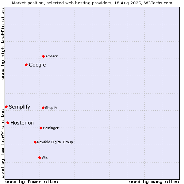 Market position of Google vs. Hosterion vs. Semplify