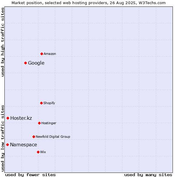 Market position of Google vs. Hoster.kz vs. Namespace