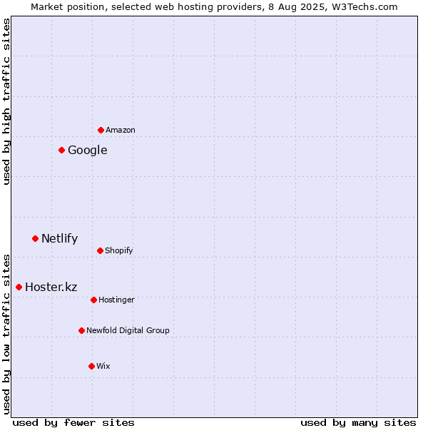 Market position of Google vs. Netlify vs. Hoster.kz