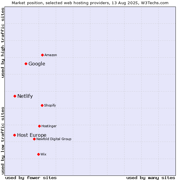 Market position of Google vs. Netlify vs. Host Europe