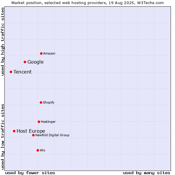 Market position of Google vs. Host Europe vs. Tencent