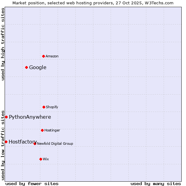Market position of Google vs. PythonAnywhere vs. Hostfactory