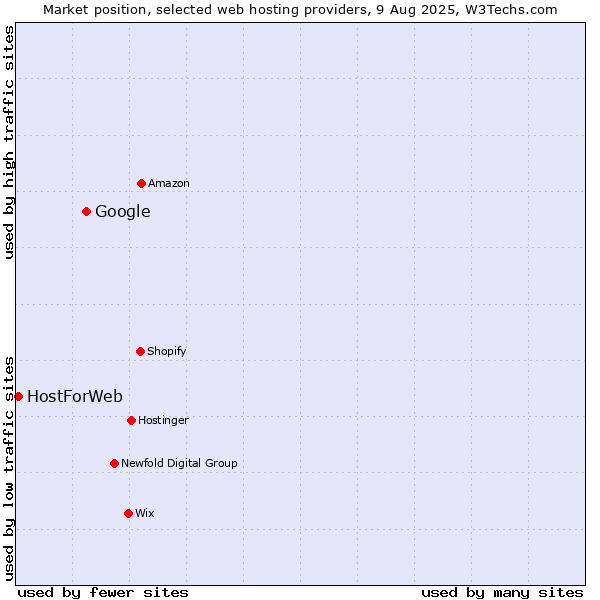 Market position of Google vs. HostForWeb