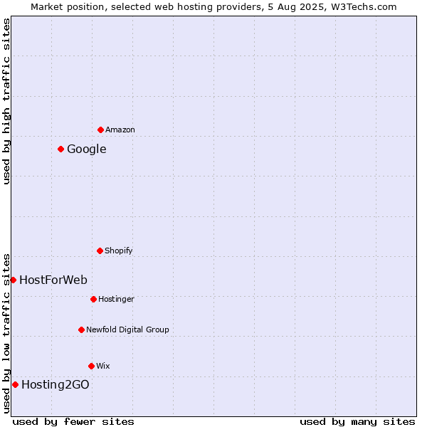 Market position of Google vs. Hosting2GO vs. HostForWeb