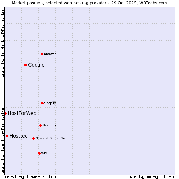 Market position of Google vs. Hosttech vs. HostForWeb