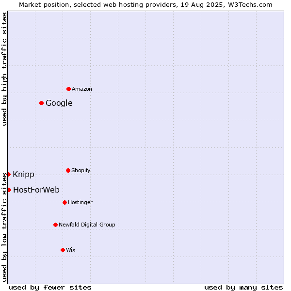 Market position of Google vs. HostForWeb vs. Knipp