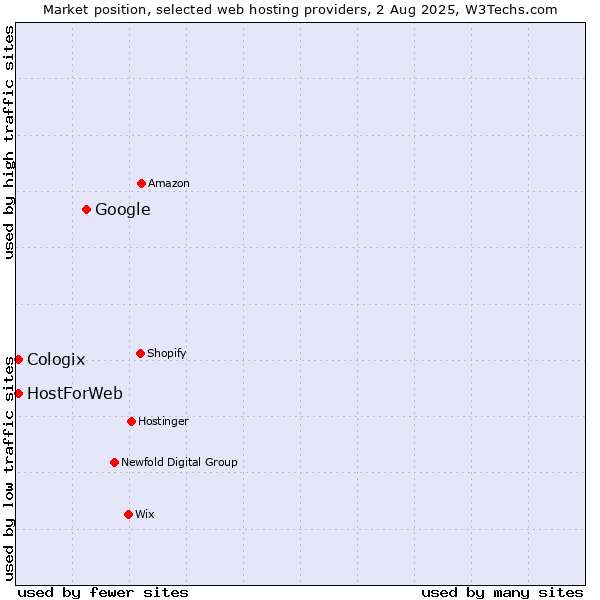 Market position of Google vs. HostForWeb vs. Cologix