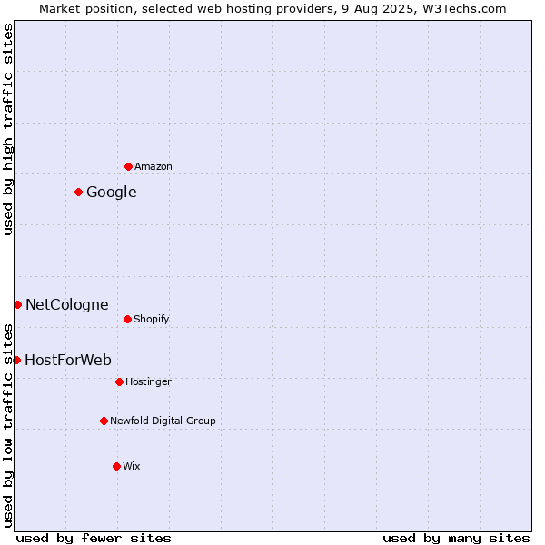 Market position of Google vs. NetCologne vs. HostForWeb