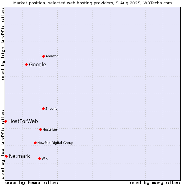 Market position of Google vs. Netmark vs. HostForWeb