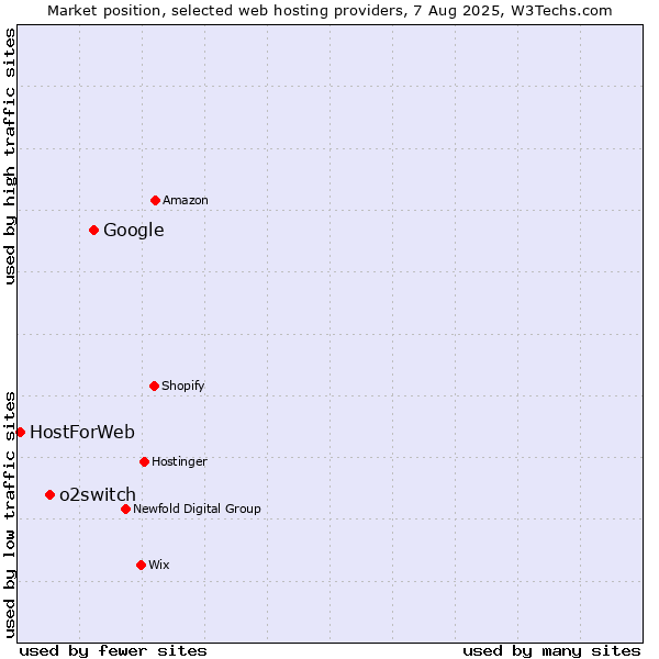 Market position of Google vs. o2switch vs. HostForWeb