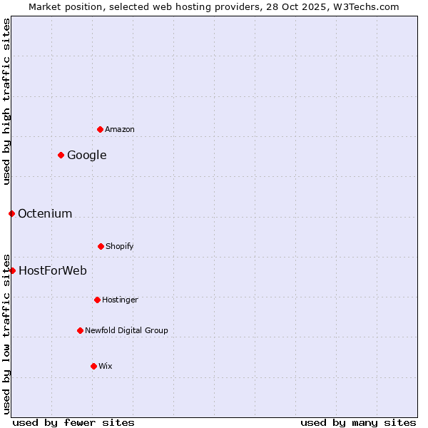 Market position of Google vs. HostForWeb vs. Octenium