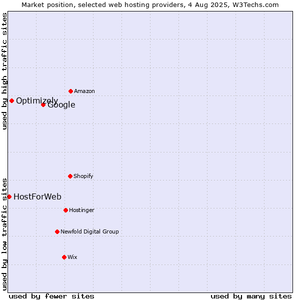 Market position of Google vs. Optimizely vs. HostForWeb
