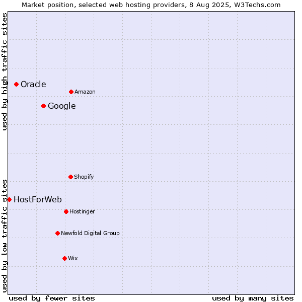 Market position of Google vs. Oracle vs. HostForWeb