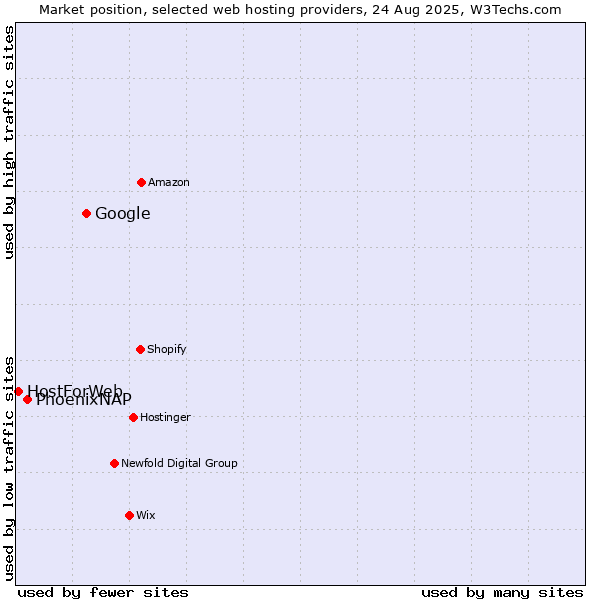 Market position of Google vs. PhoenixNAP vs. HostForWeb