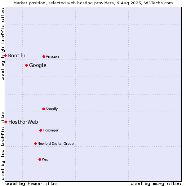 Market position of Google vs. HostForWeb vs. Root.lu