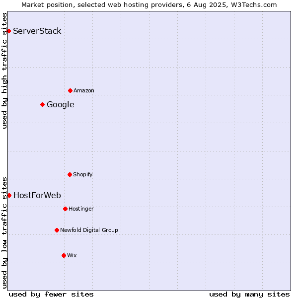 Market position of Google vs. HostForWeb vs. ServerStack