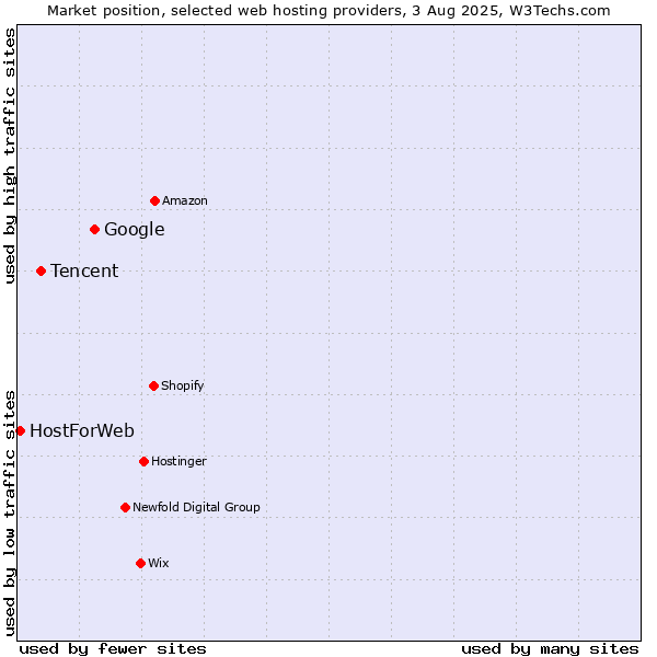Market position of Google vs. Tencent vs. HostForWeb