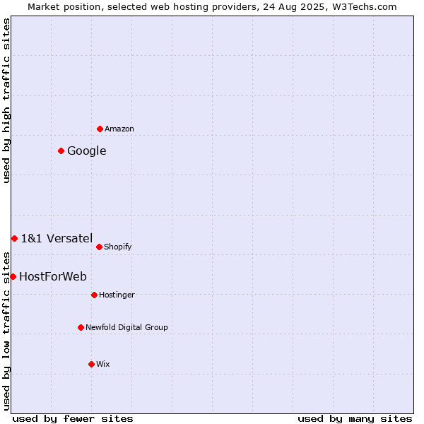 Market position of Google vs. 1&1 Versatel vs. HostForWeb