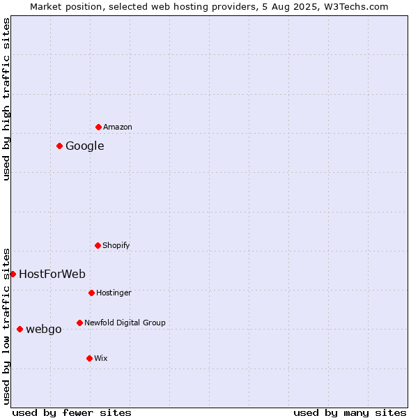 Market position of Google vs. webgo vs. HostForWeb