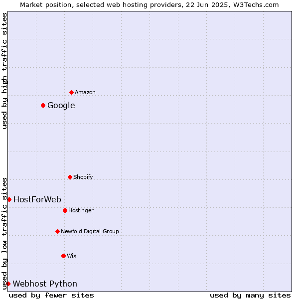 Market position of Google vs. HostForWeb vs. Webhost Python