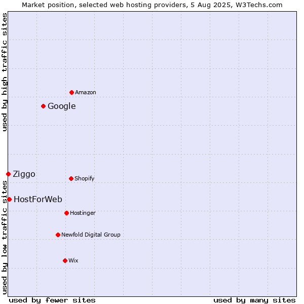 Market position of Google vs. HostForWeb vs. Ziggo