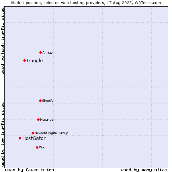 Market position of Google vs. HostGator