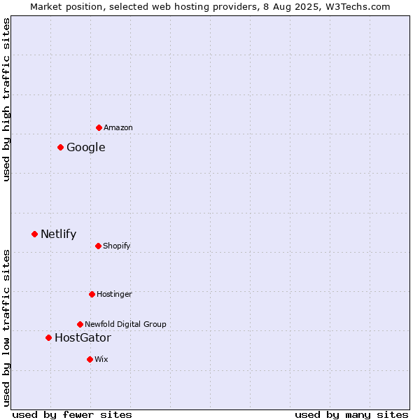 Market position of Google vs. HostGator vs. Netlify