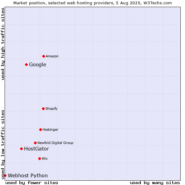 Market position of Google vs. HostGator vs. Webhost Python