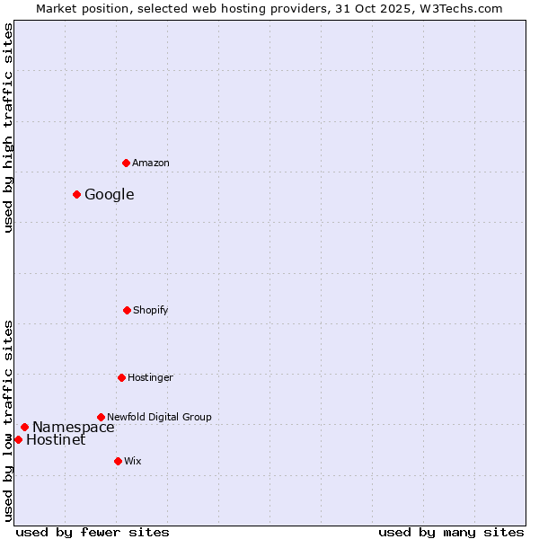 Market position of Google vs. Namespace vs. Hostinet