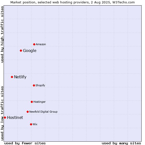 Market position of Google vs. Netlify vs. Hostinet